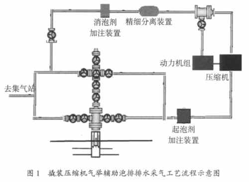 图1 撬装压缩机气举辅助泡排排水采气工艺流程示意图